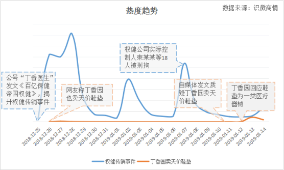 丁香园卖天价鞋垫网络舆情分析