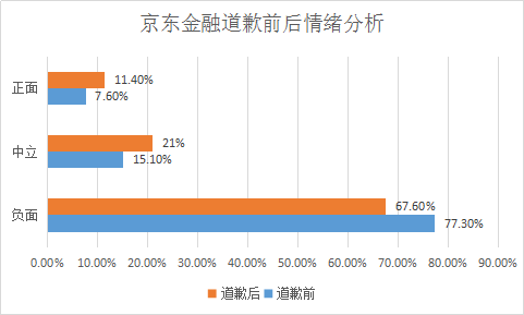 京东金融app安全事件舆情应对分析