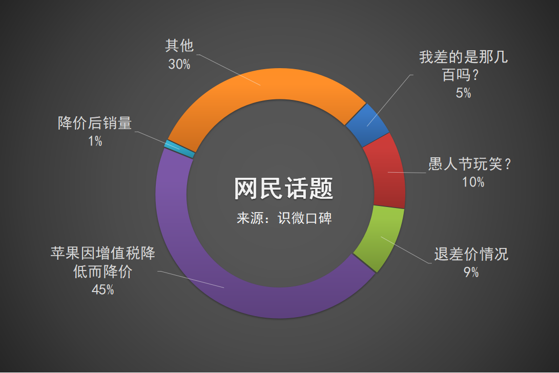 网络舆论如何看待2019年苹果手机中国降价