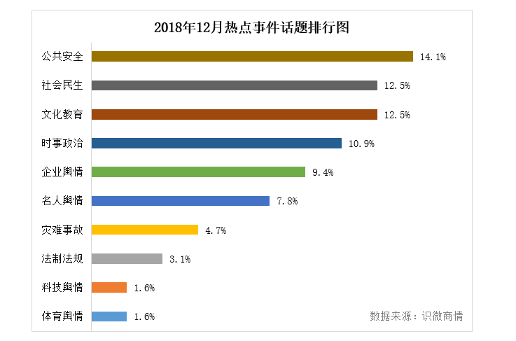 2018年12月舆情总结报告 