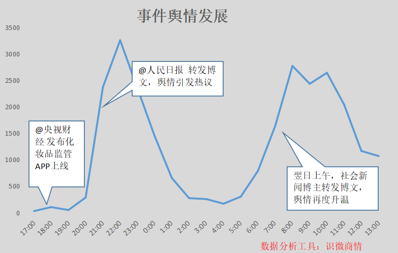 化妆品监管app上线，三无微商末路到来