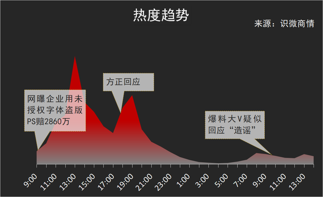 方正回应偏题 微软雅黑搞垮一个公司事件持续发酵 