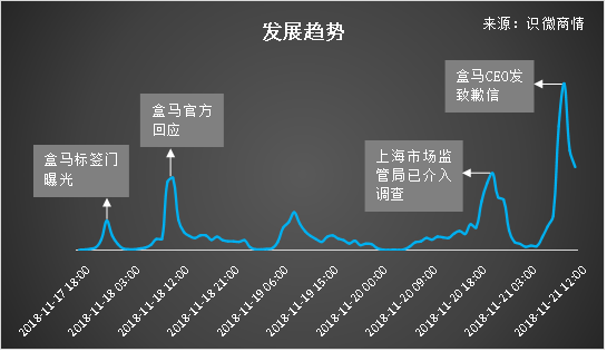 盒马鲜生的公关课：深陷“标签门” 靠“绝不甩锅”挽尊