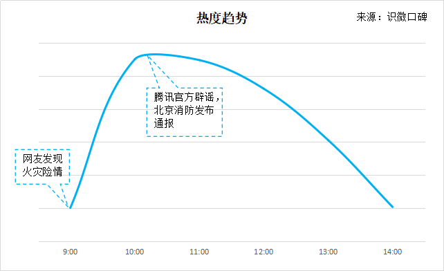 腾讯大厦旁厕所失火 暴露后厂村F4真实关系？