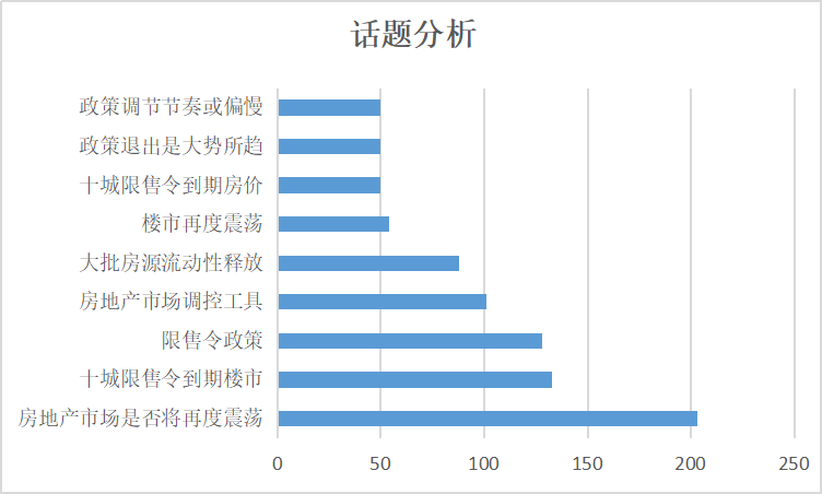 十城限售令到期  社会舆情初现